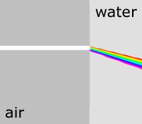 light bending as it enters water