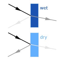 light transmitted through wet (top) and dry (bottom) material